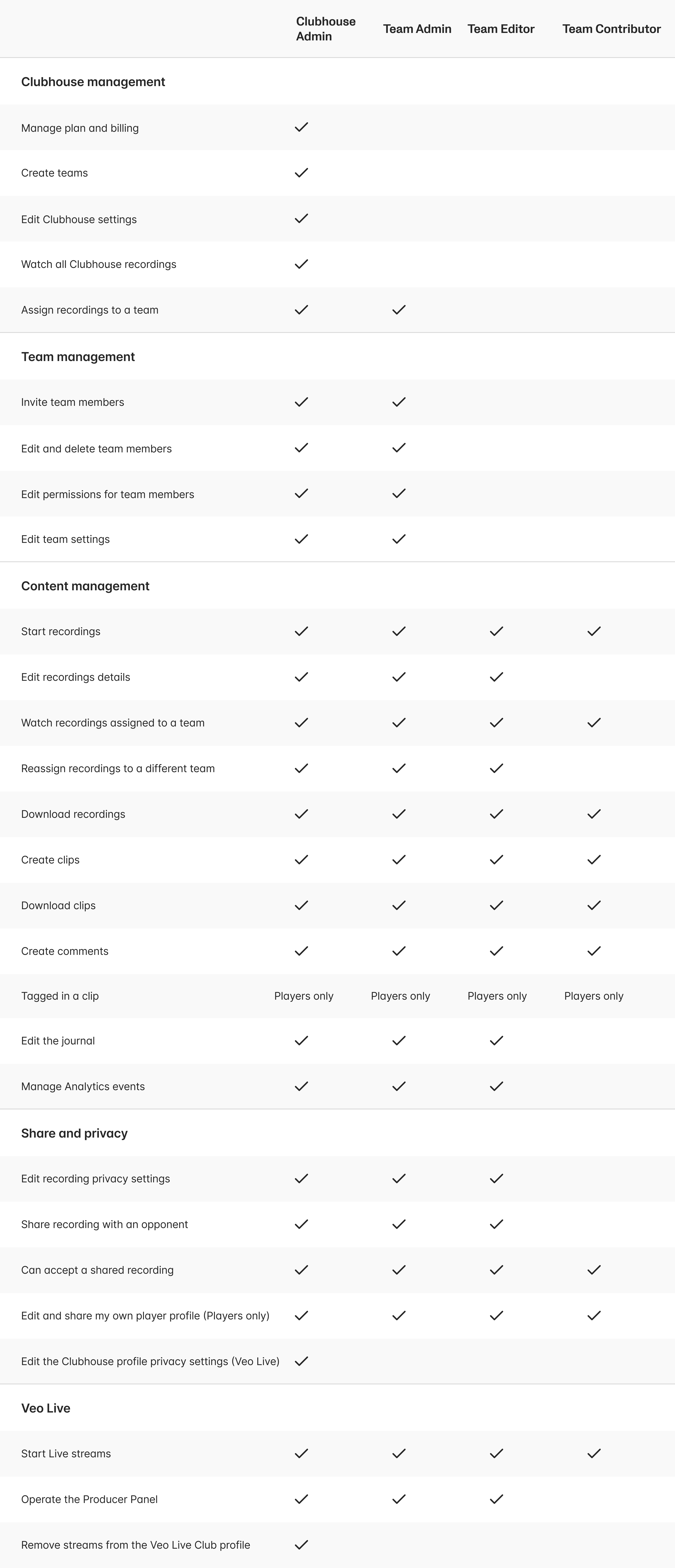 Veo roles & permissions Veo